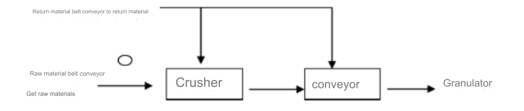 Brief introduction of process flow