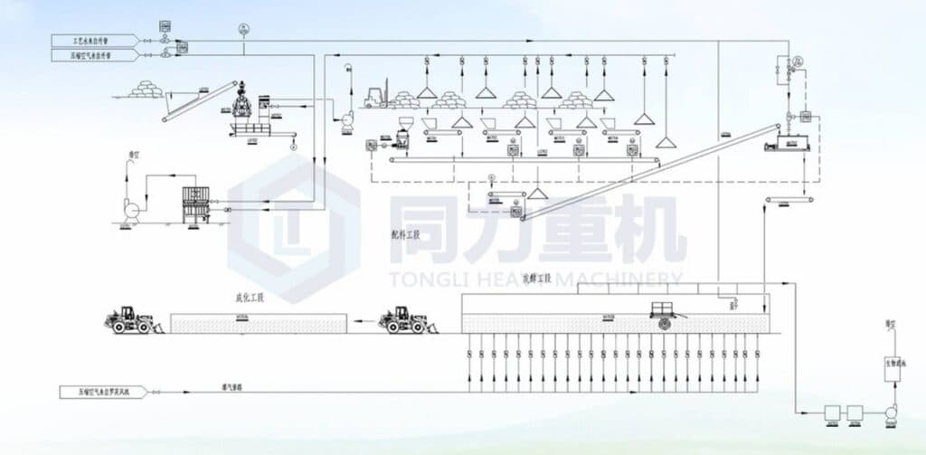 Cow dung/chicken manure organic fertilizer production line process flow