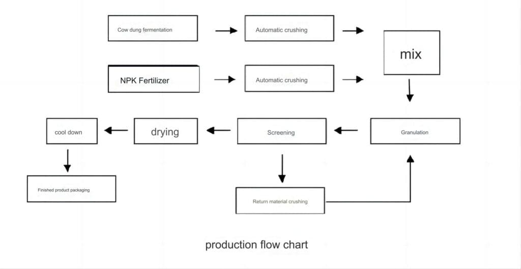 FEASIBILITY OF FERMENTING COW DUNG​