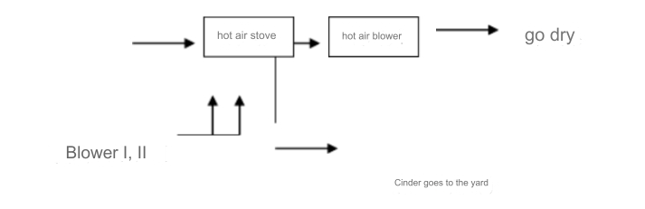 Hot air furnace