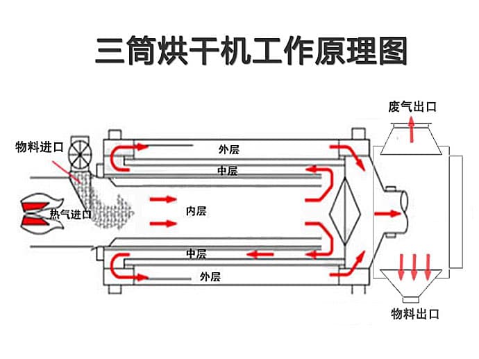 What is a three 3 pass sand rotary dryers 2024