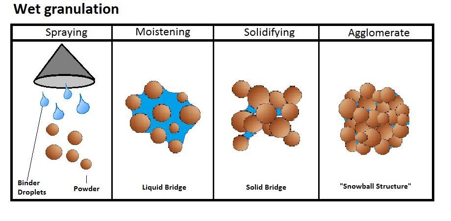 Granulation humide