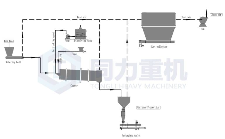 Fertilizer production line