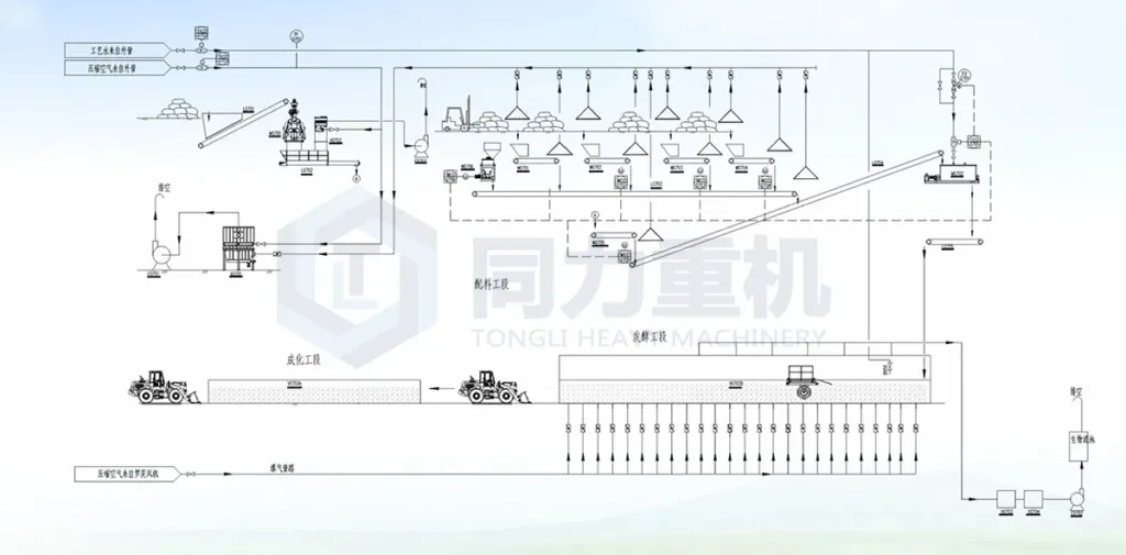 Process diagram of organic-inorganic compound fertilizer production line