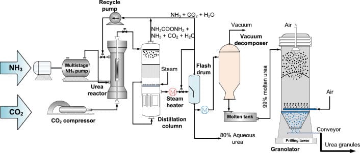 high tower fertilizer production line process  flow