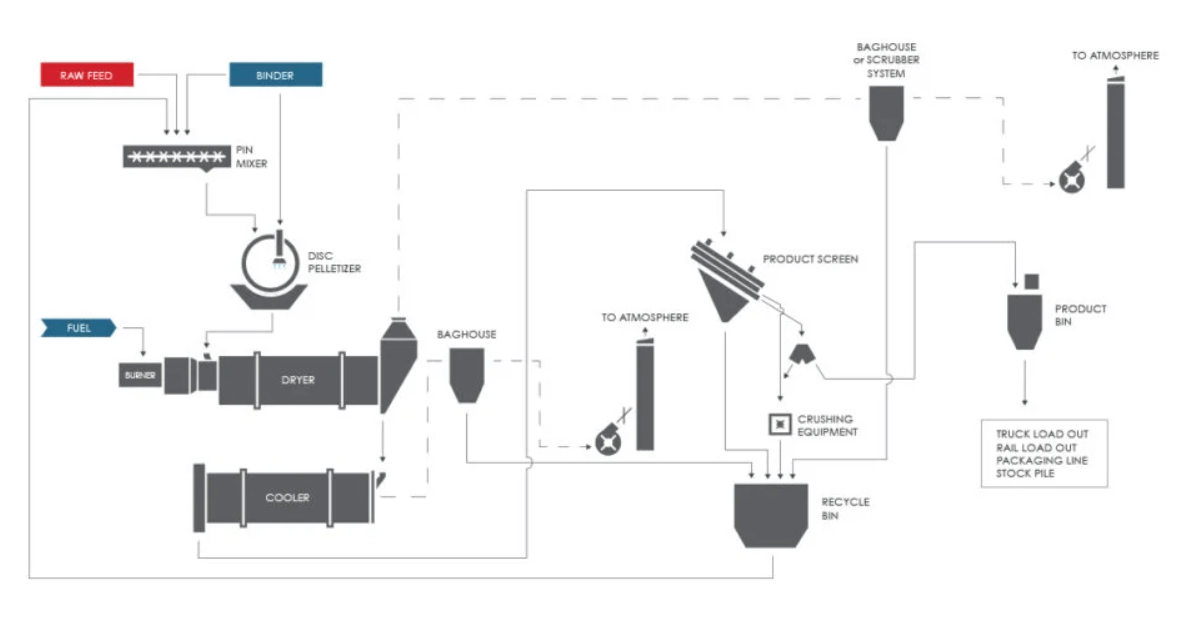 Common Pelletizing Processes