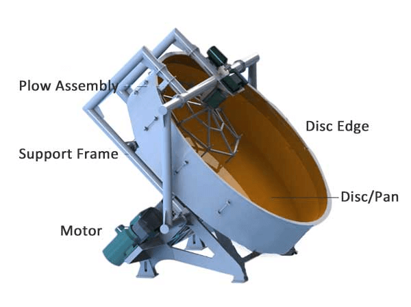 Structure of Disc Pelletizers