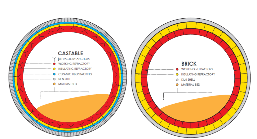 Structure of refractory materials in rotary kilns