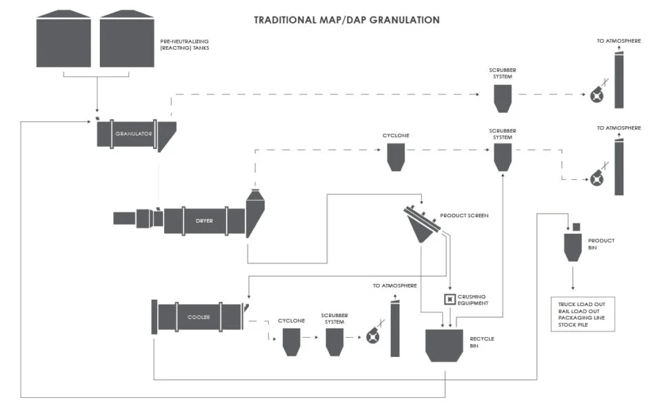 MAP/DAP fertilizer (fertilizer) granulation process flow