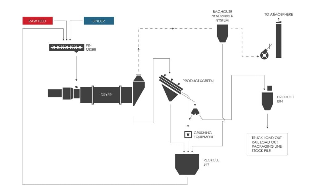 Microparticle granulation process flow