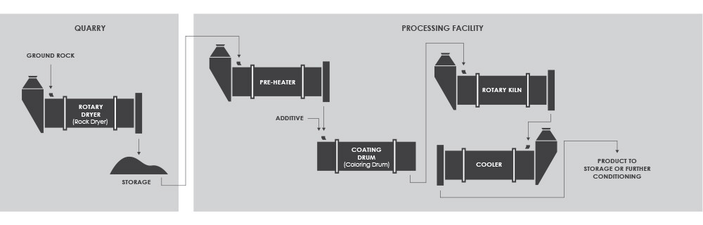 Roofing Granule Production Workflow